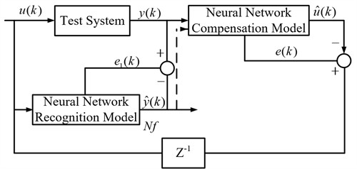 Dynamic compensation structure of double neural network of test system [13]