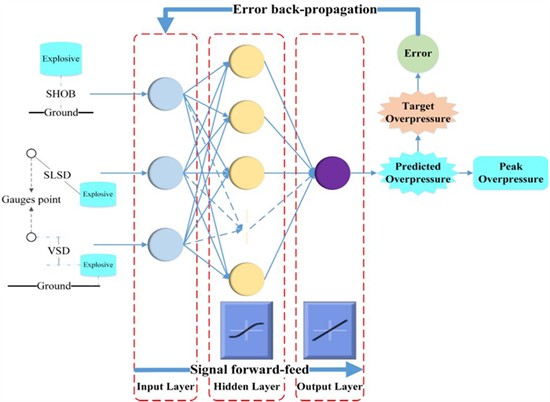 Artificial neural network topology [27]