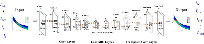 CC-GRU framework [31]