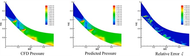 The pressure flow field predicted by CC-GRU frame  for Mach number of 2.4 is compared with the CFD result [31]