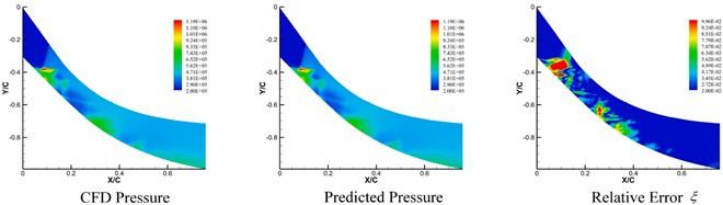 The pressure flow field predicted by CC-GRU frame  for Mach number of 2.4 is compared with the CFD result [31]