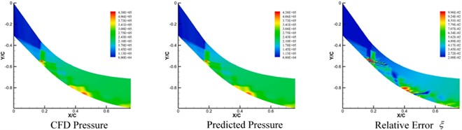 The pressure flow field predicted by CC-GRU frame  for Mach number of 2.7 is compared with the CFD result [31]