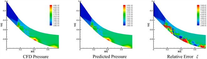 The pressure flow field predicted by CC-GRU frame  for Mach number of 2.7 is compared with the CFD result [31]
