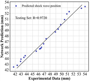 The shock position timing prediction results of compressor cascade  flow field using CC-GRU model [31]