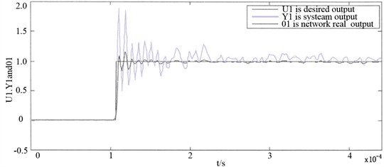 Comparison of excitation signal, test system output signal  and compensation network output signal [13]
