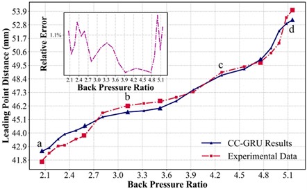 The shock position timing prediction results of compressor cascade  flow field using CC-GRU model [31]