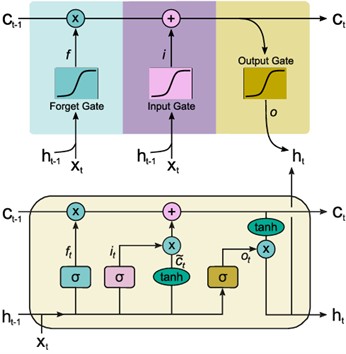 Deep learning network model [34]