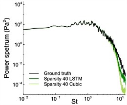 The original (ground truth) power spectrum, LSTM prediction, and cubic spline  interpolation pressure signal at probe 7 for sparsities 40,100, and 300 [34]