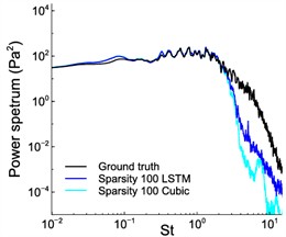 The original (ground truth) power spectrum, LSTM prediction, and cubic spline  interpolation pressure signal at probe 7 for sparsities 40,100, and 300 [34]