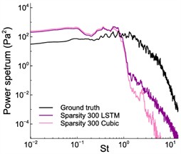 The original (ground truth) power spectrum, LSTM prediction, and cubic spline  interpolation pressure signal at probe 7 for sparsities 40,100, and 300 [34]