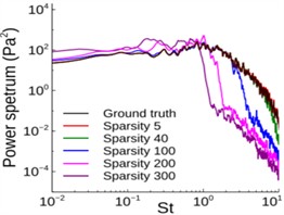 The power spectrum of the raw (ground truth) and LSTM predicts  the pressure signals of probes 7 (training), 1, and 4 [34]