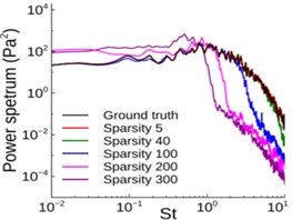 The power spectrum of the raw (ground truth) and LSTM predicts  the pressure signals of probes 7 (training), 1, and 4 [34]