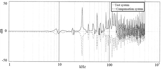 Comparison of amplitude-frequency characteristics of the system  with those of the compensated network model [13]