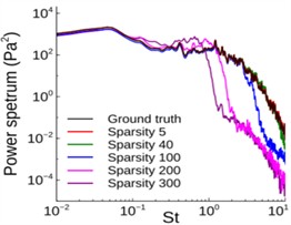 Raw (ground truth) and LSTM power spectra predict pressure signals  for probes 8 (training), 2, and 5 [34]