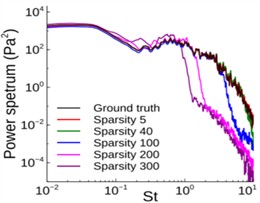 Raw (ground truth) and LSTM power spectra predict pressure signals  for probes 8 (training), 2, and 5 [34]