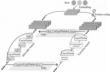 G-TNet network structure [35]