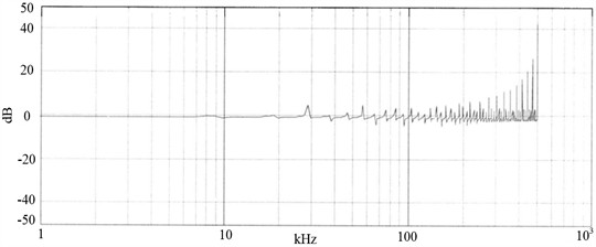 System amplitude-frequency characteristic compensation effect [13]