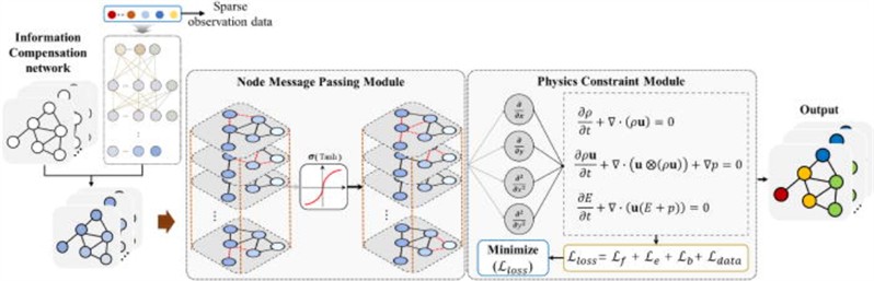 PIGN model structure [36]