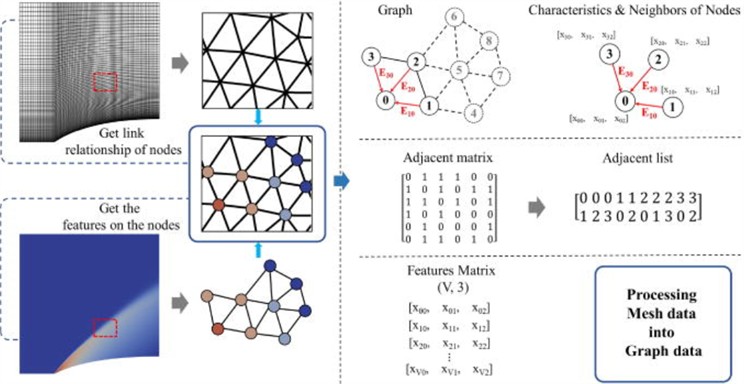 Grid data is converted to graph data and represented [36]