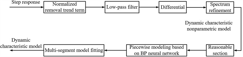 Segmentation modeling method of BP neural network [14]