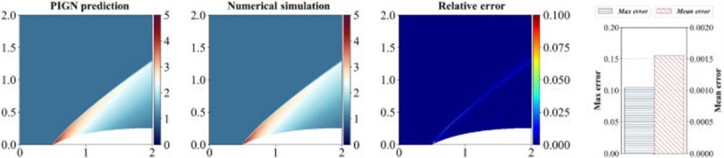 The steady state flow field of supersonic projectile is reconstructed by PIGN model [36]