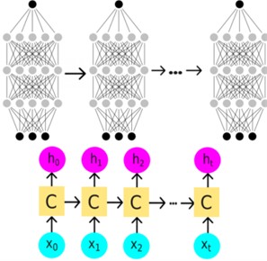 RNN neural network model structure [37]