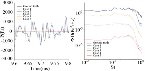 Pressure fluctuation (P0) and corresponding power spectral density (PSD)-1 [37]