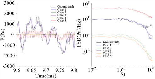 Pressure fluctuation (P0) and corresponding power spectral density (PSD)-2 [37]