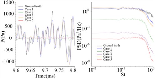 Pressure fluctuation (P0) and corresponding power spectral density (PSD)-3 [37]