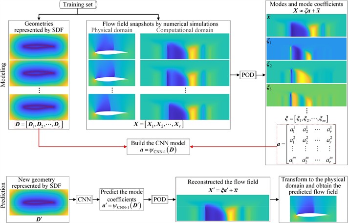 The CNN-POD method is used to model and predict the flow field [38]