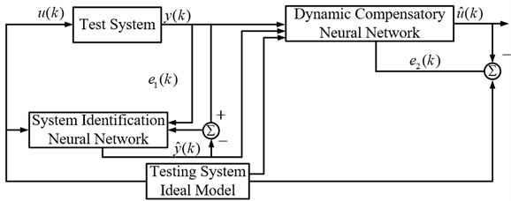 Test system neural network dynamic compensation structure block diagram [16]