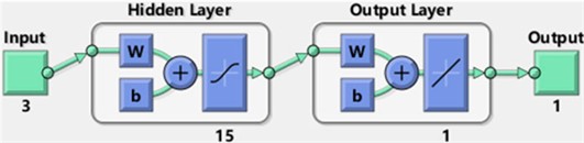 BP neural network model structure [40]
