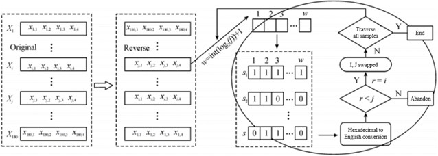 Random data exchange process [42]
