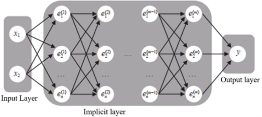 Neural network model structure [43]