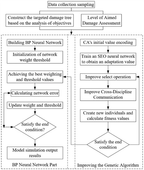 Improved GA-BP neural network model flow chart [44]