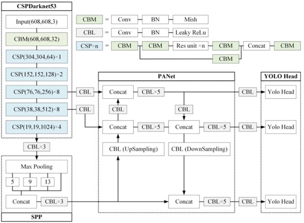 YOLOv4 Network architecture [45]