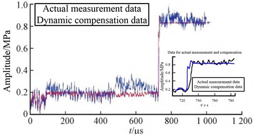 Comparison between measured results and dynamic compensation results [16]