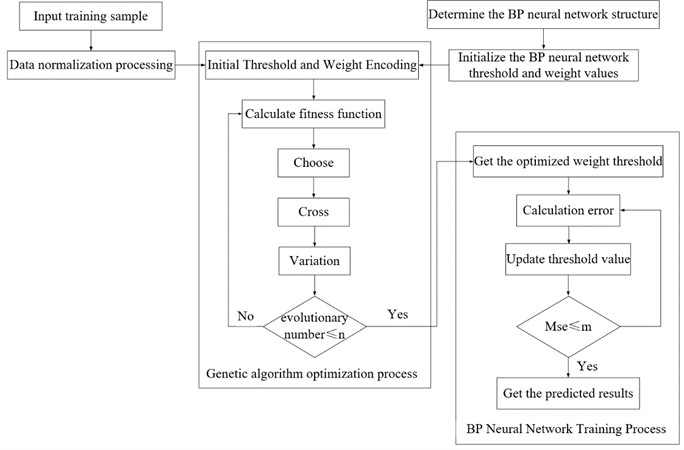 BP neural network algorithm flow based on genetic algorithm [47]