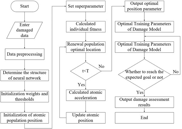 Humanoid target damage assessment model based on SSA-DNN neural network [48]