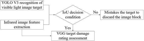 Flow chart of ground target identification and damage assessment of bomb cluster nodes [49]