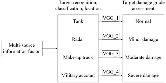 VGG damage level assessment [49]