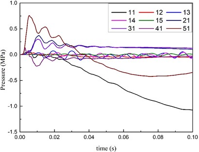 Curve of impact pressure on key points of column with time