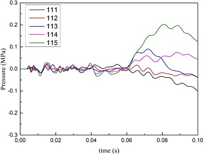 Curve of impact pressure on key points of subway stairways with time