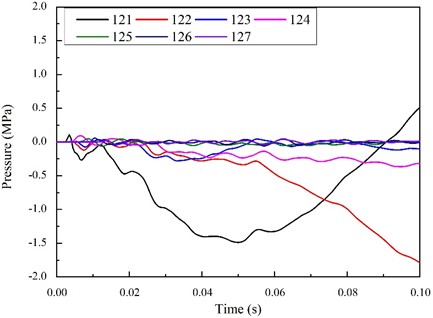 Time curve of impact pressure on observation points of station hallway flooring