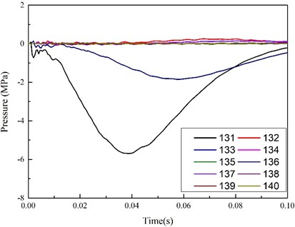 Curve of impact pressure at observation point of platform flooring with time