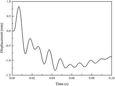 Displacement history curve of center point under support columns