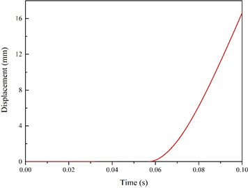 Section 6 step displacement history curve