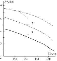 The dependence of the vertical component of the amplitude of oscillations of the vibratory separator on the oscillating mass at an angular velocity of the unbalances ω1 =100 s-1:  1 – suspension stiffness 10 kN/m,  2 – 13 kN/m, 3 – 16 kN/m