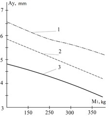 The dependence of the vertical component of the amplitude of oscillations of the vibratory separator on the oscillating mass at an angular velocity of the unbalances ω2 =50 s-1:  1 – suspension stiffness 10 kN/m,  2 – 13 kN/m, 3 – 16 kN/m