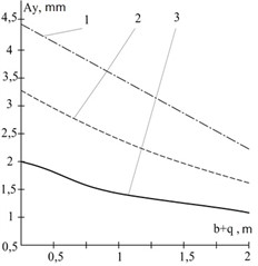 Dependence of the oscillation amplitude of the vibratory separator on the suspension position:  1 – oscillating mass 100 kg, 2 – oscillating mass  200 kg, 3 – oscillating mass 300 kg